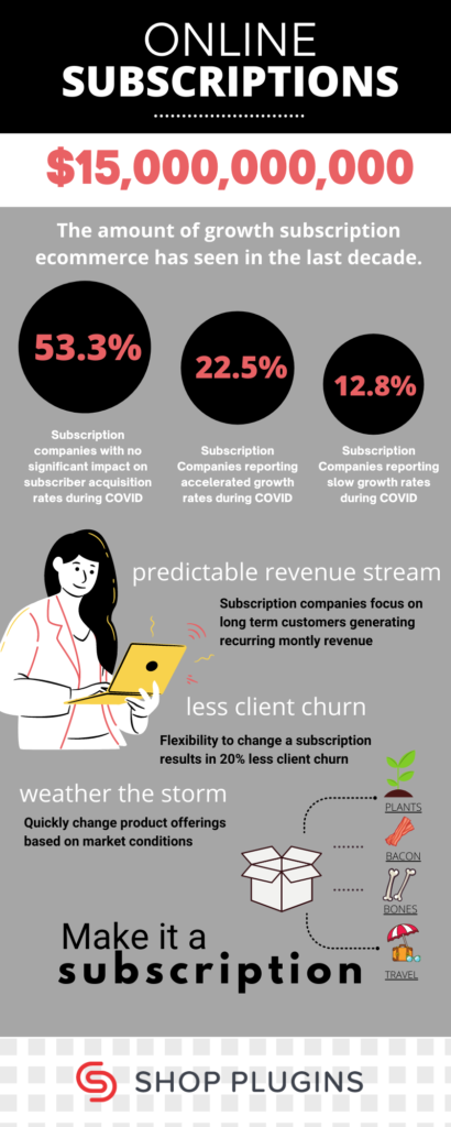 Infographic showing growth of WooCommerce Subscriptions