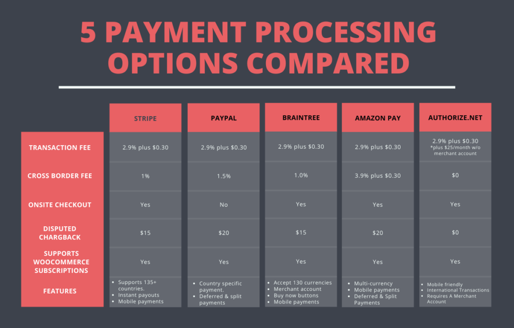 5 best payment gateways compared